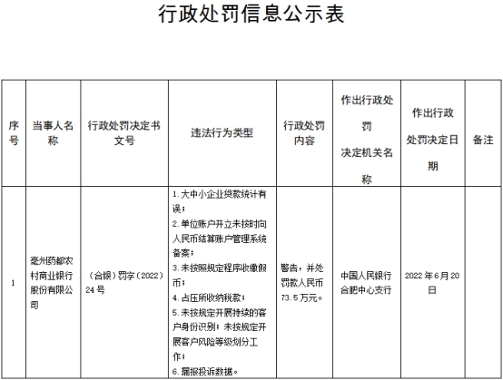 砀山农商行违规被重罚42万：贷款数据造假，假币不收缴