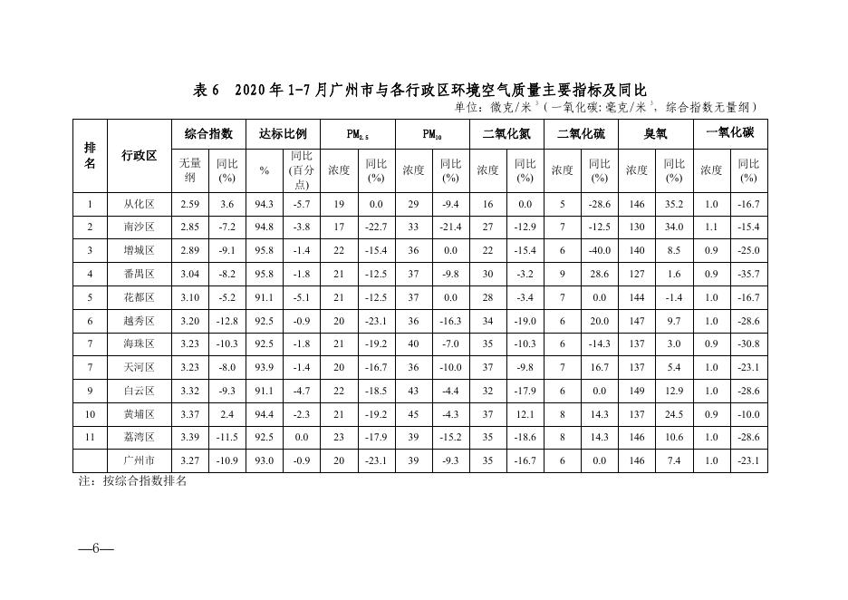 广东省空气质量排名及其影响因素