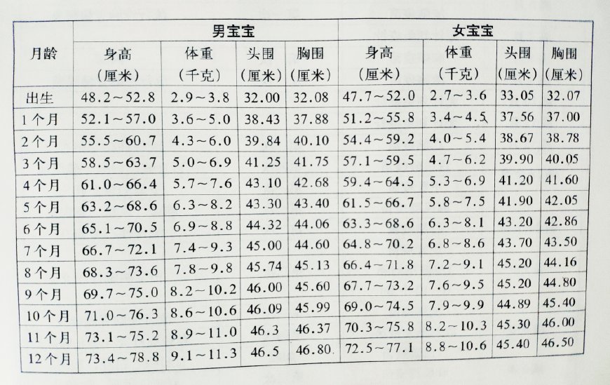 关于25个月宝宝的身高体重标准探讨