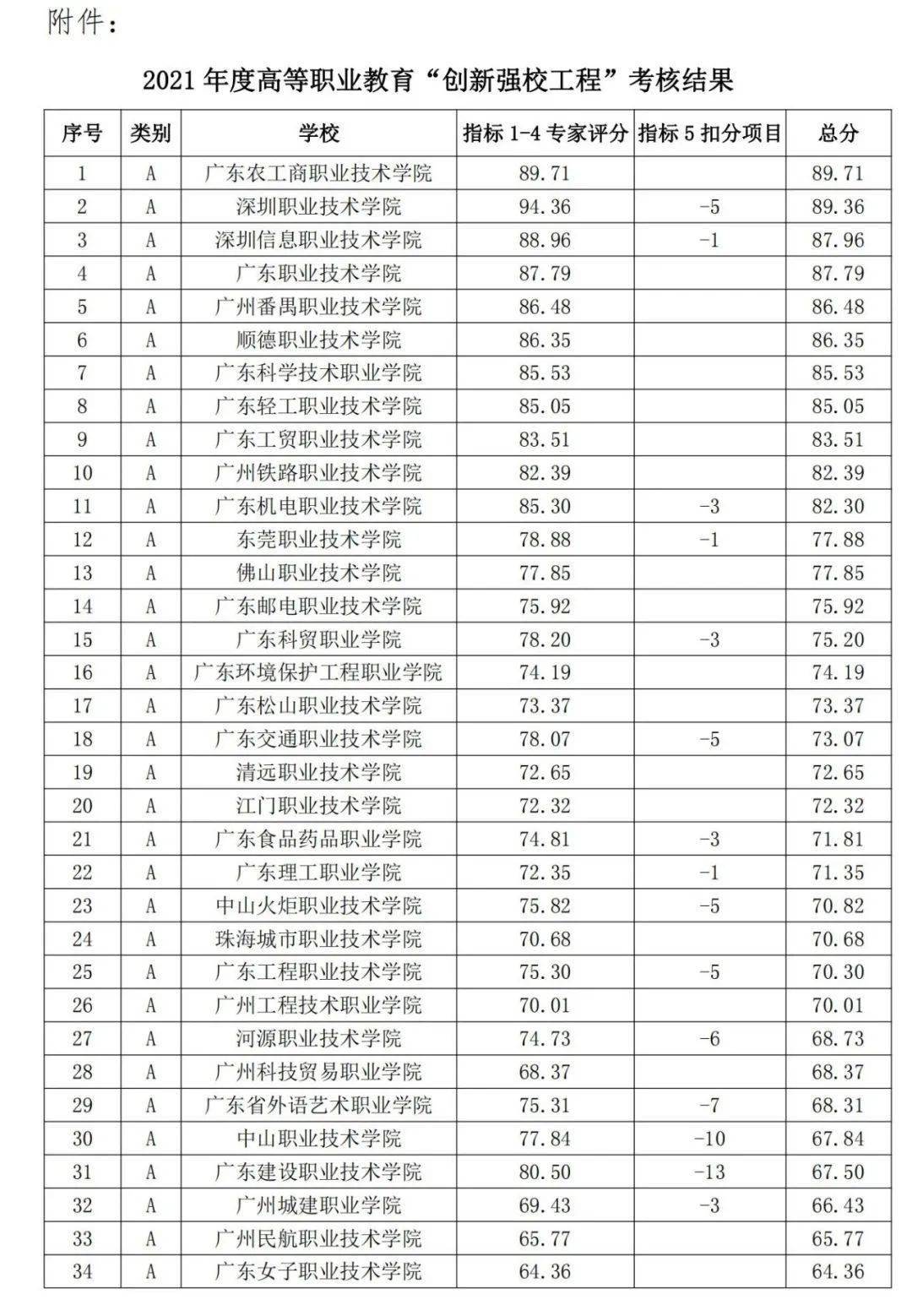 广东省大专学费排名及解析