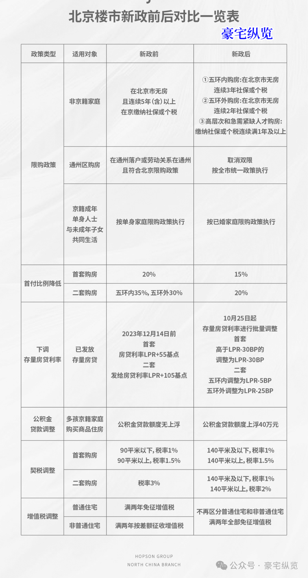 北京房产限购政策深度解读