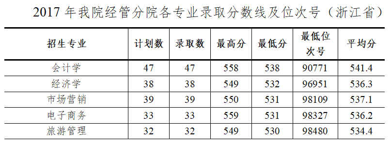 江苏科技经管分数线解析