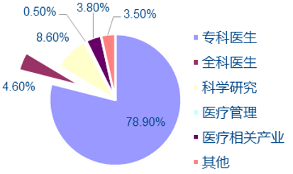 广东省全科医学，现状与发展展望