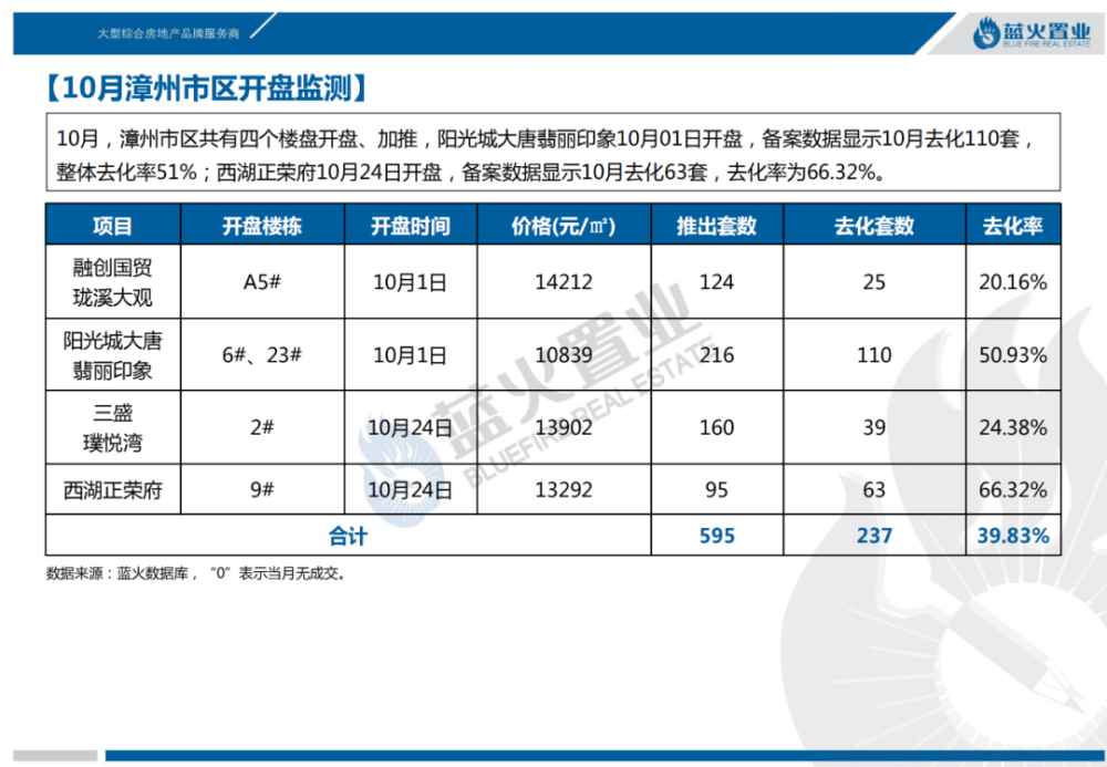 漳州房产走势分析