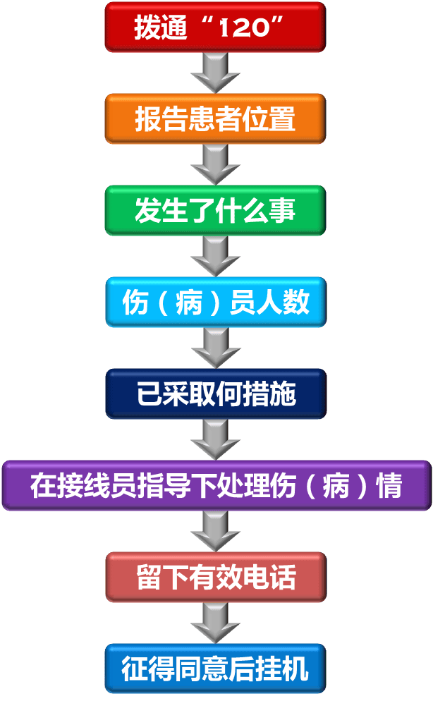 广东省紧急救援热线拨打指南，如何正确拨打广东省120急救电话