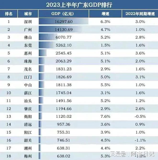 广东省各县GDP排名分析（以2016年数据为例）